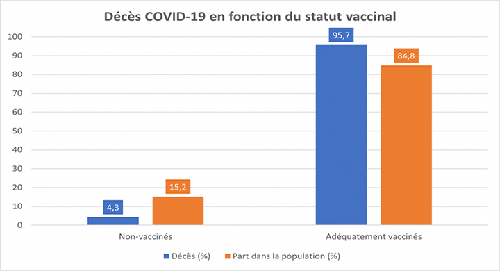 95% des personnes décédées de la covid sont vaccinées