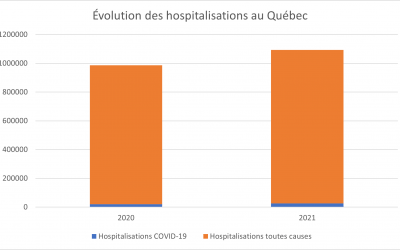 Des données étonnantes : hausse de 22,7 % des hospitalisations pour la COVID-19 en 2021 au Québec